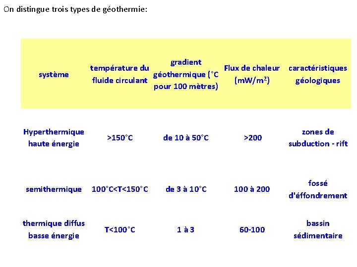 On distingue trois types de géothermie: système Hyperthermique haute énergie gradient température du Flux