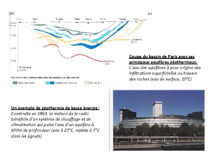 Coupe du bassin de Paris avec ses principaux aquifères géothermaux. L’eau des aquifères à