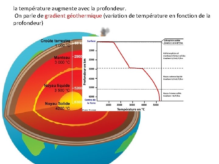la température augmente avec la profondeur. On parle de gradient géothermique (variation de température