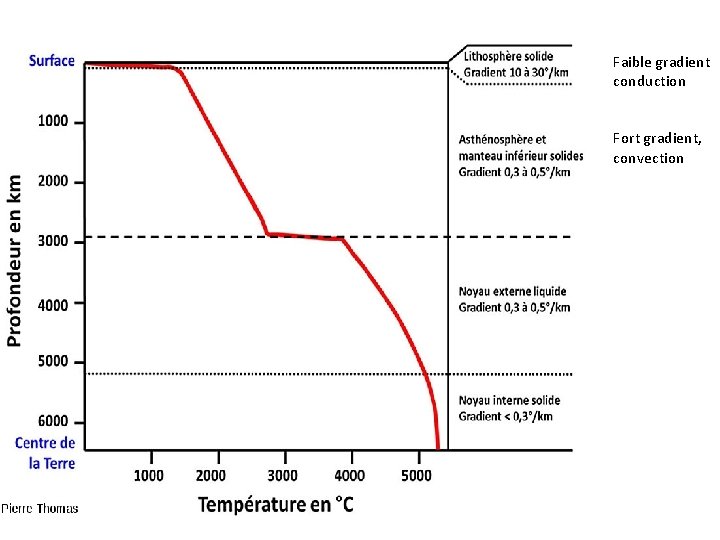 Faible gradient conduction Fort gradient, convection 