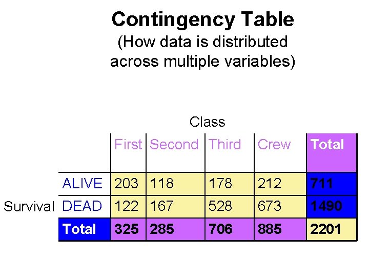 Contingency Table (How data is distributed across multiple variables) Class First Second Third Crew