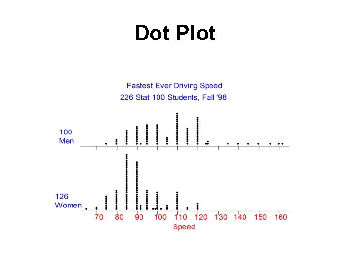 Dot Plot 