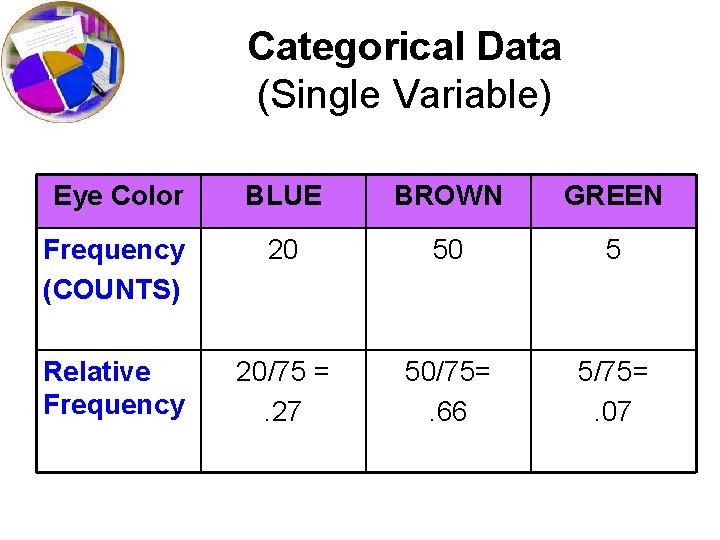 Categorical Data (Single Variable) Eye Color BLUE BROWN GREEN Frequency (COUNTS) 20 50 5