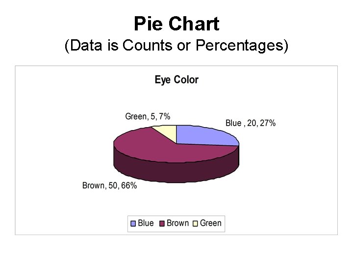 Pie Chart (Data is Counts or Percentages) Pie Chart (Data is Counts or Percentages)