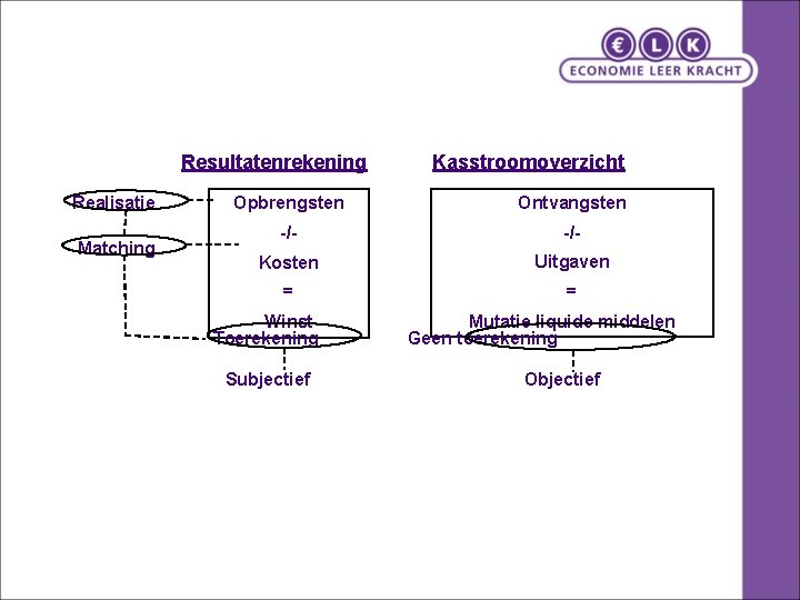 Resultatenrekening Realisatie Matching Kasstroomoverzicht Opbrengsten Ontvangsten -/- Kosten Uitgaven = = Winst Toerekening Subjectief