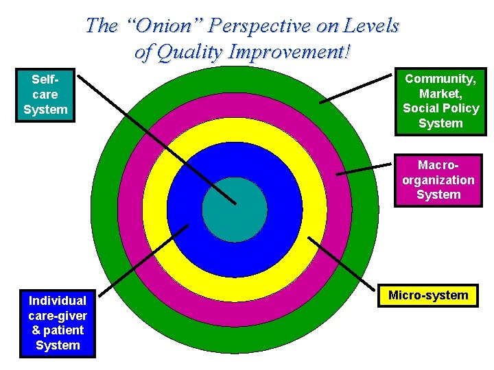 The “Onion” Perspective on Levels of Quality Improvement! Selfcare System Community, Market, Social Policy