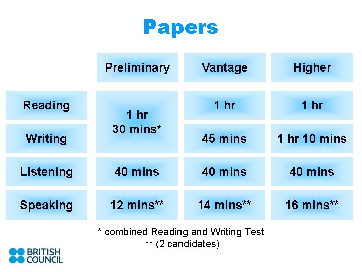 Papers Preliminary Reading Writing 1 hr 30 mins* Vantage Higher 1 hr 45 mins