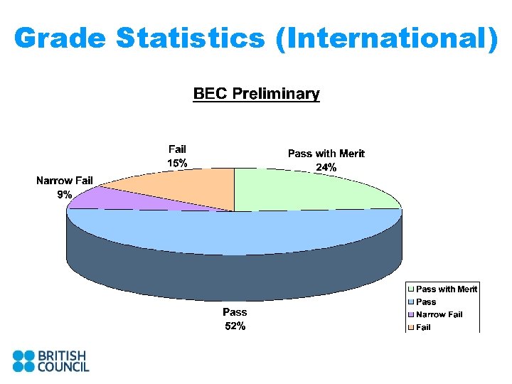 Grade Statistics (International) 