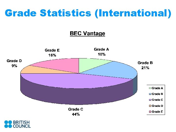 Grade Statistics (International) 
