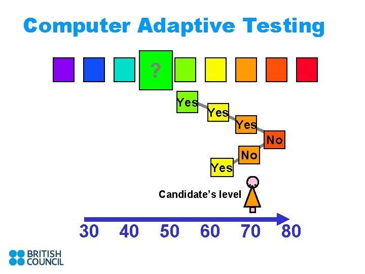 Computer Adaptive Testing ? Yes Yes No. . Candidate’s level 30 40 50 60