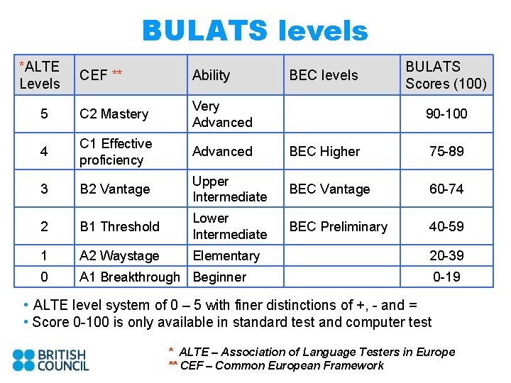 BULATS levels *ALTE Levels BEC levels BULATS Scores (100) CEF ** Ability 5 C