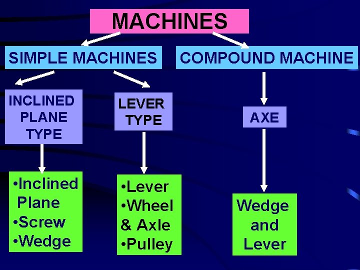 MACHINES SIMPLE MACHINES INCLINED PLANE TYPE LEVER TYPE • Inclined Plane • Screw •