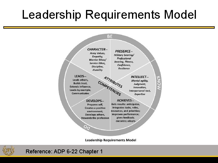 Leadership Requirements Model LEADERSHIP REQUIREMENTS MODEL Reference: ADP 6 -22 Chapter 1 