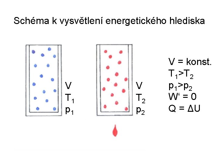 Schéma k vysvětlení energetického hlediska V T 1 p 1 V T 2 p