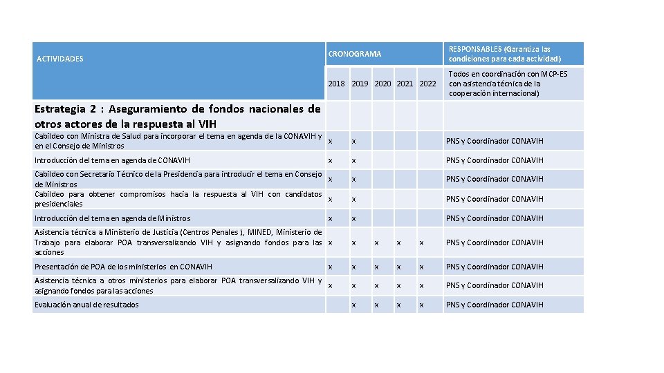 ACTIVIDADES CRONOGRAMA RESPONSABLES (Garantiza las condiciones para cada actividad) 2018 2019 2020 2021 2022