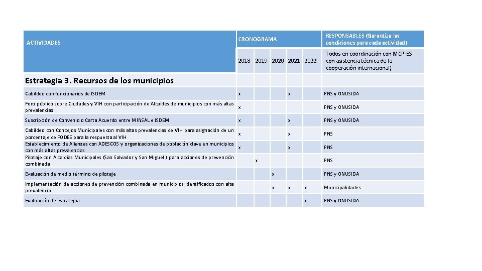 ACTIVIDADES CRONOGRAMA RESPONSABLES (Garantiza las condiciones para cada actividad) 2018 2019 2020 2021 2022