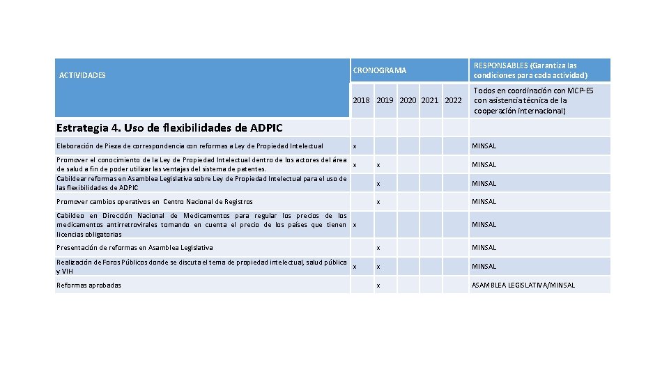 ACTIVIDADES CRONOGRAMA RESPONSABLES (Garantiza las condiciones para cada actividad) 2018 2019 2020 2021 2022