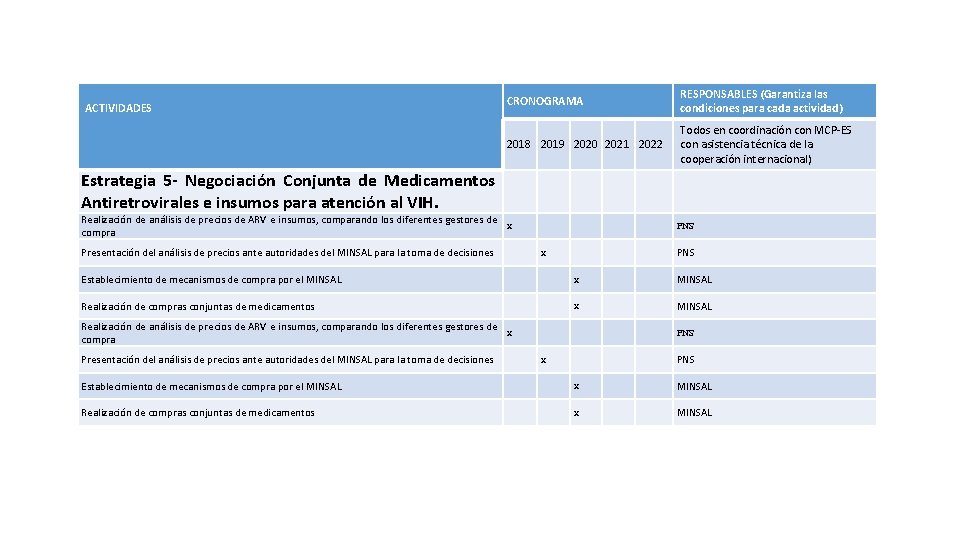 ACTIVIDADES CRONOGRAMA RESPONSABLES (Garantiza las condiciones para cada actividad) 2018 2019 2020 2021 2022