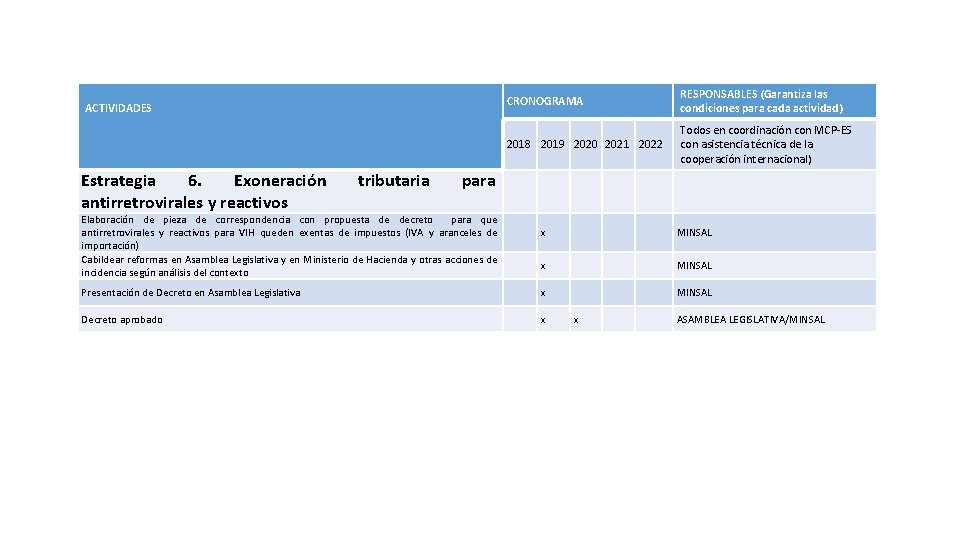 ACTIVIDADES Estrategia 6. Exoneración antirretrovirales y reactivos tributaria CRONOGRAMA RESPONSABLES (Garantiza las condiciones para