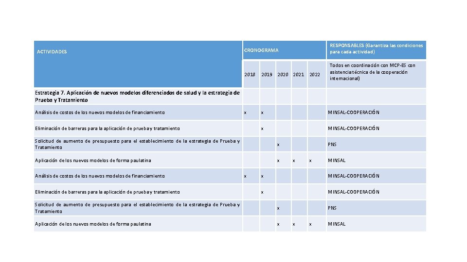 CRONOGRAMA RESPONSABLES (Garantiza las condiciones para cada actividad) 2018 2019 2020 2021 2022 Todos