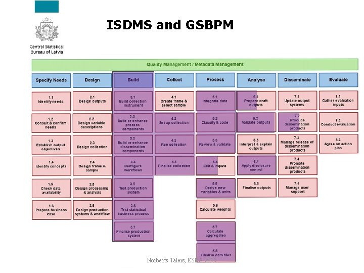 ISDMS and GSBPM Norberts Talers, ESRA 2015 