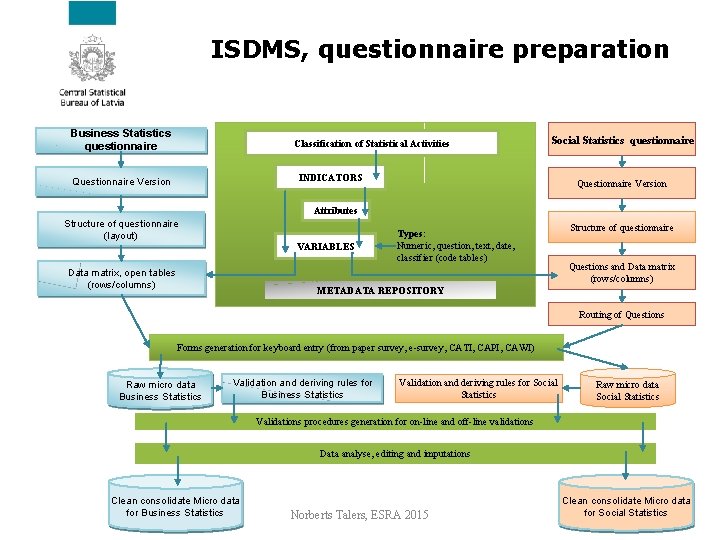 ISDMS, questionnaire preparation Business Statistics questionnaire Classification of Statistical Activities Social Statistics questionnaire INDICATORS