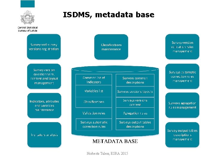 ISDMS, metadata base Norberts Talers, ESRA 2015 