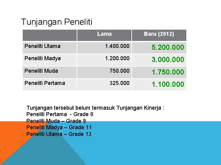 Tunjangan Peneliti Lama Baru (2012) Peneliti Utama 1. 400. 000 5. 200. 000 Peneliti