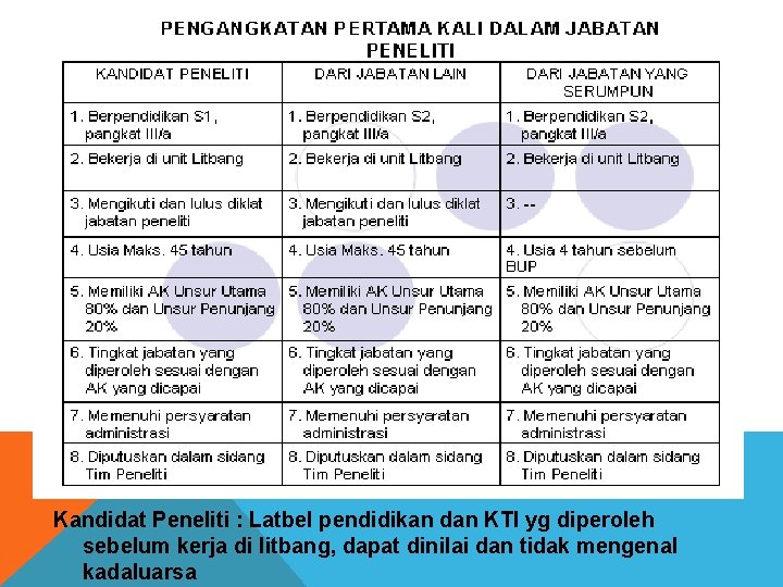 Kandidat Peneliti : Latbel pendidikan dan KTI yg diperoleh sebelum kerja di litbang, dapat