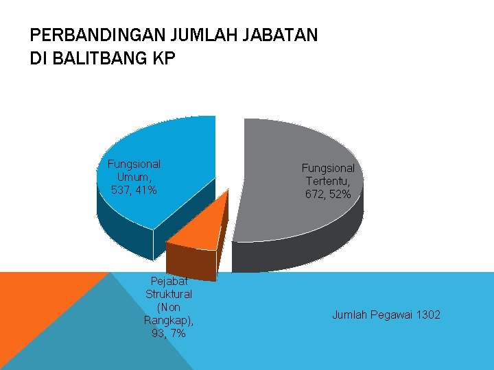 PERBANDINGAN JUMLAH JABATAN DI BALITBANG KP Fungsional Umum, 537, 41% Pejabat Struktural (Non Rangkap),