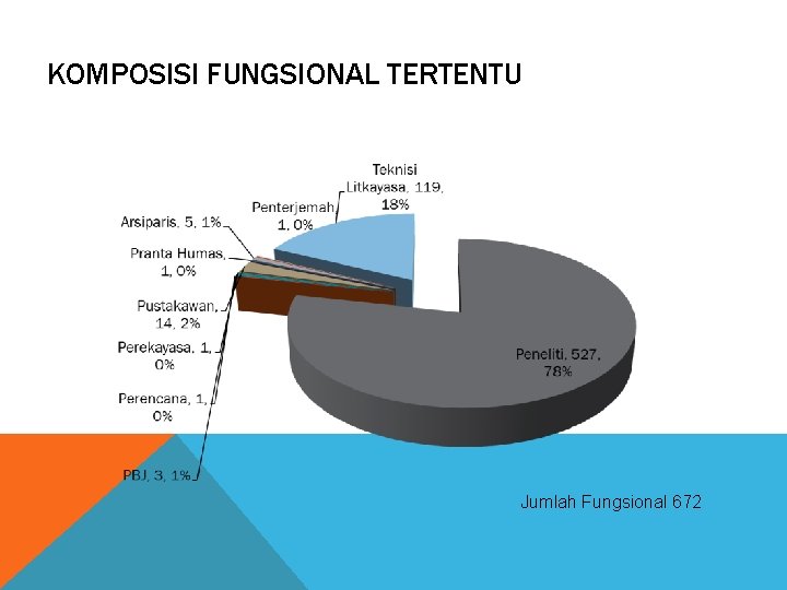 KOMPOSISI FUNGSIONAL TERTENTU Jumlah Fungsional 672 