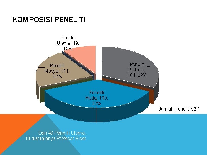 KOMPOSISI PENELITI Peneliti Utama, 49, 10% Peneliti Pertama, 164, 32% Peneliti Madya, 111, 22%