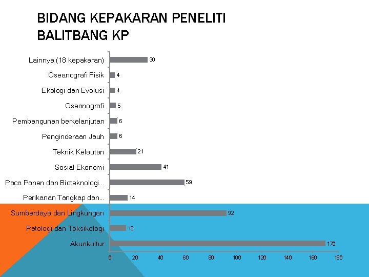BIDANG KEPAKARAN PENELITI BALITBANG KP Lainnya (18 kepakaran) 30 Oseanografi Fisik 4 Ekologi dan