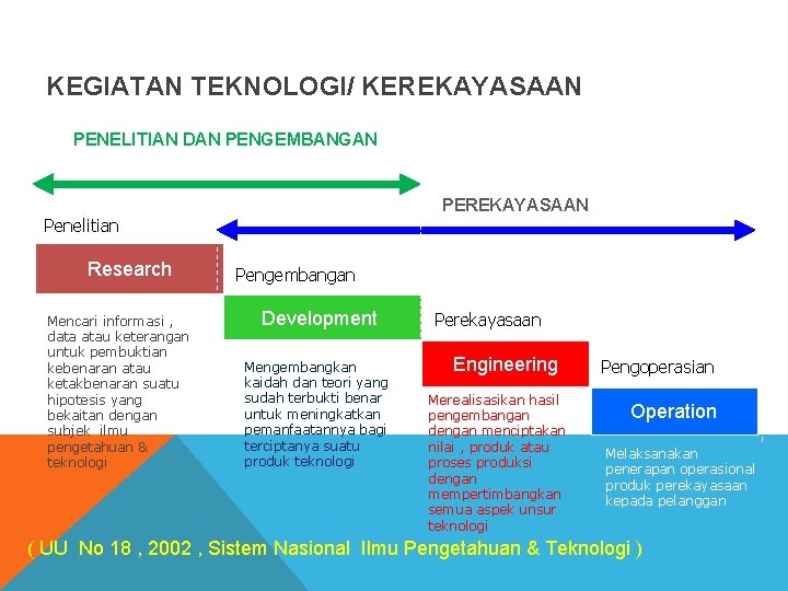 KEGIATAN TEKNOLOGI/ KEREKAYASAAN PENELITIAN DAN PENGEMBANGAN PEREKAYASAAN Penelitian Research Mencari informasi , data atau