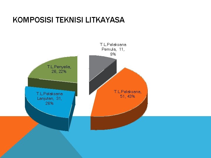 KOMPOSISI TEKNISI LITKAYASA T. L. Pelaksana Pemula, 11, 9% T. L. Penyelia, 26, 22%