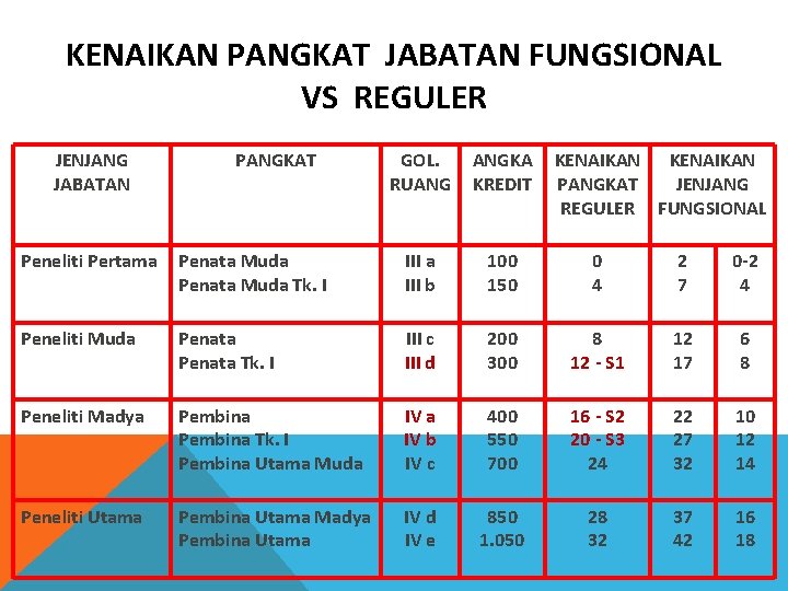 KENAIKAN PANGKAT JABATAN FUNGSIONAL VS REGULER JENJANG JABATAN PANGKAT GOL. RUANG ANGKA KREDIT KENAIKAN