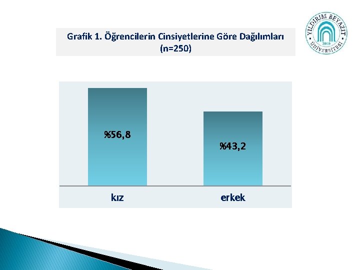 Grafik 1. Öğrencilerin Cinsiyetlerine Göre Dağılımları (n=250) %56, 8 kız %43, 2 erkek 