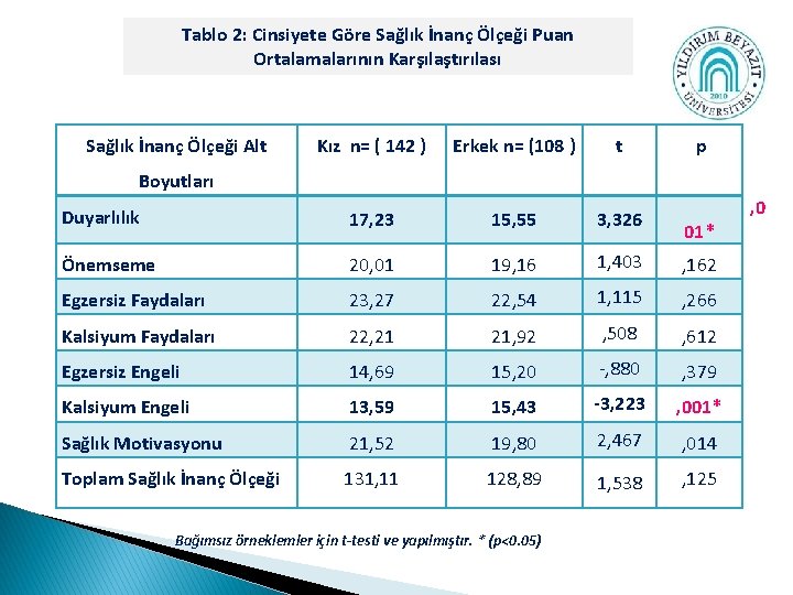 Tablo 2: Cinsiyete Göre Sağlık İnanç Ölçeği Puan Ortalamalarının Karşılaştırılası Sağlık İnanç Ölçeği Alt