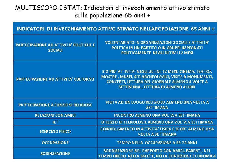 MULTISCOPO ISTAT: Indicatori di invecchiamento attivo stimato sulla popolazione 65 anni + INDICATORI DI