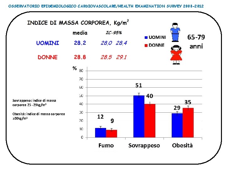 OSSERVATORIO EPIDEMIOLOGICO CARDIOVASCOLARE/HEALTH EXAMINATION SURVEY 2008 -2012 65 -79 anni Sovrappeso: indice di massa