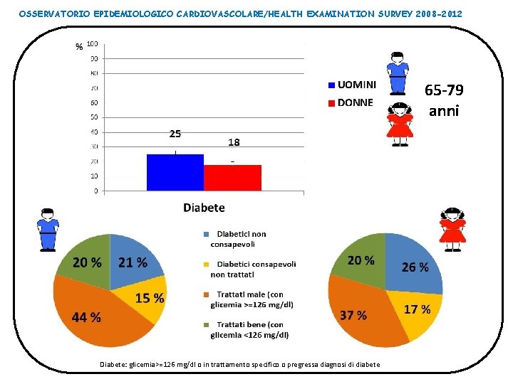 OSSERVATORIO EPIDEMIOLOGICO CARDIOVASCOLARE/HEALTH EXAMINATION SURVEY 2008 -2012 65 -79 anni Diabete: glicemia>=126 mg/dl o