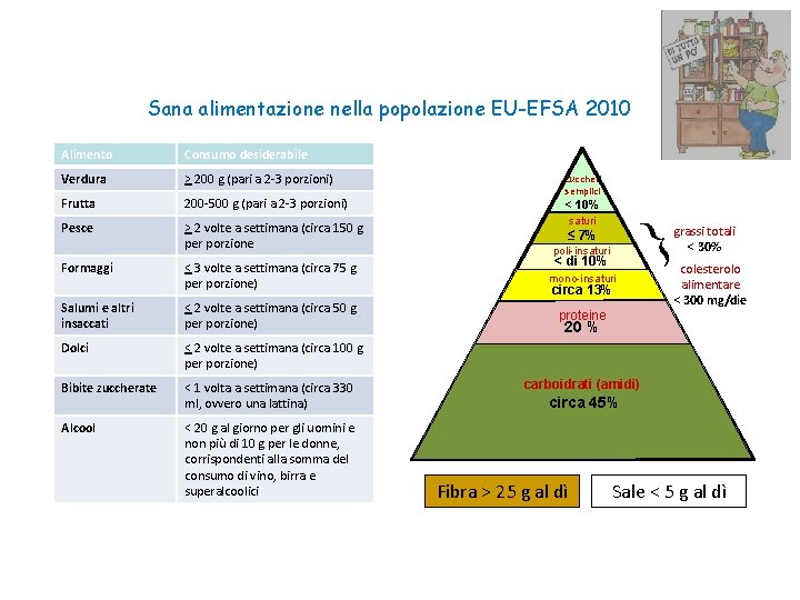 Sana alimentazione nella popolazione EU-EFSA 2010 Alimento Consumo desiderabile Verdura > 200 g (pari