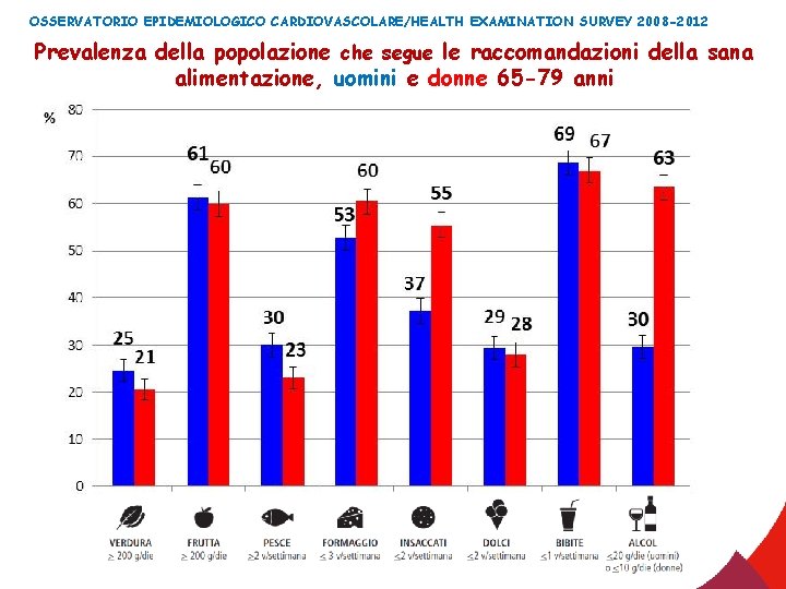 OSSERVATORIO EPIDEMIOLOGICO CARDIOVASCOLARE/HEALTH EXAMINATION SURVEY 2008 -2012 Prevalenza della popolazione che segue le raccomandazioni