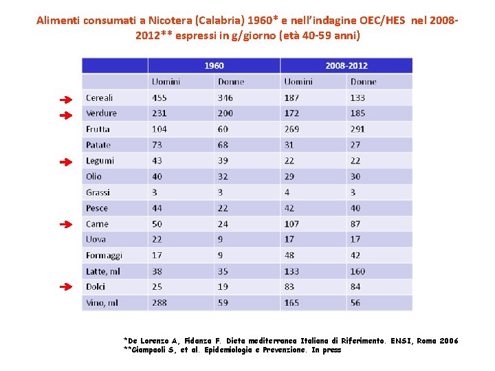 Alimenti consumati a Nicotera (Calabria) 1960* e nell’indagine OEC/HES nel 20082012** espressi in g/giorno