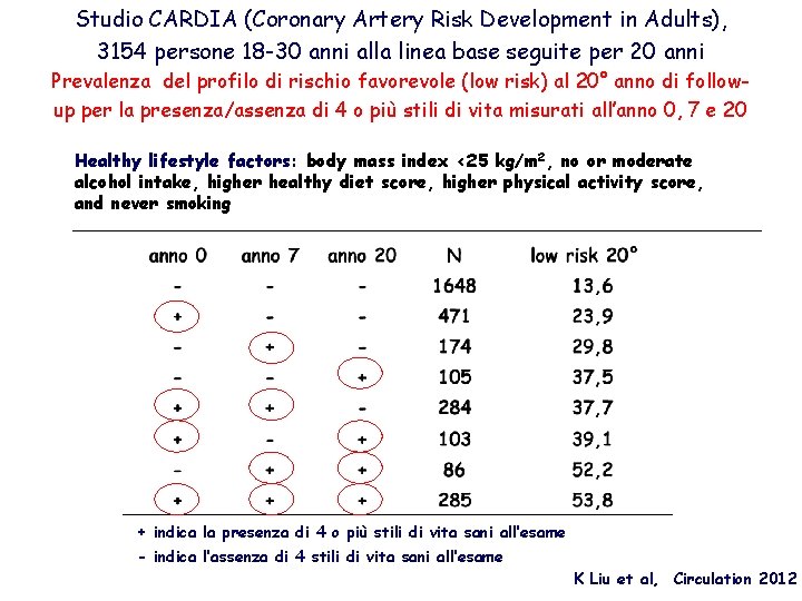 Studio CARDIA (Coronary Artery Risk Development in Adults), 3154 persone 18 -30 anni alla