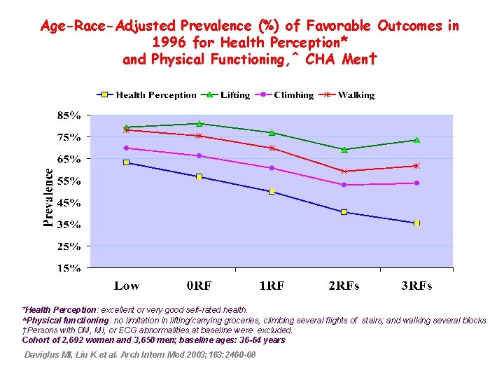 Age-Race-Adjusted Prevalence (%) of Favorable Outcomes in 1996 for Health Perception* and Physical Functioning,