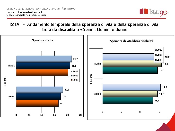 25 -26 NOVEMBRE 2016 | SAPIENZA UNIVERSITÀ DI ROMA Lo stato di salute degli