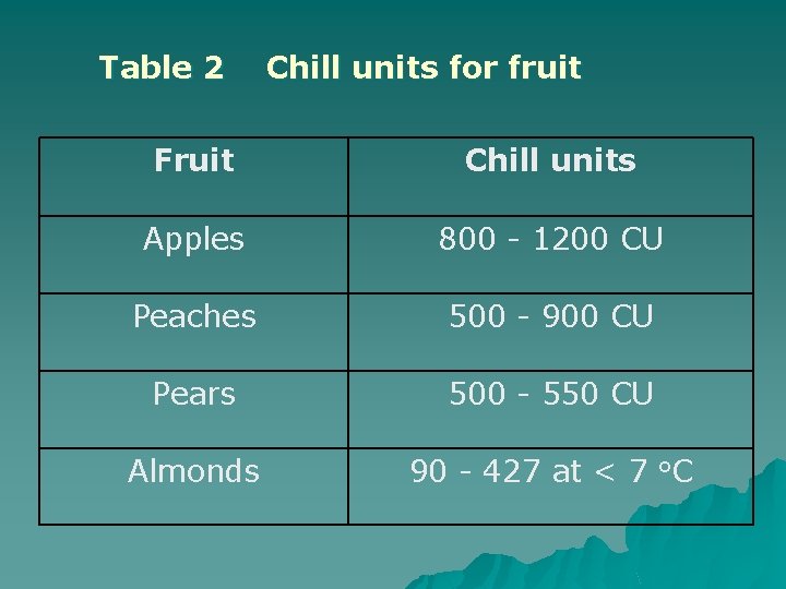 Table 2 Chill units for fruit Fruit Chill units Apples 800 - 1200 CU