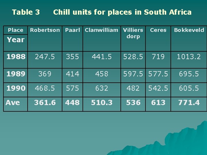 Table 3 Place Year Chill units for places in South Africa Robertson Paarl Clanwilliam