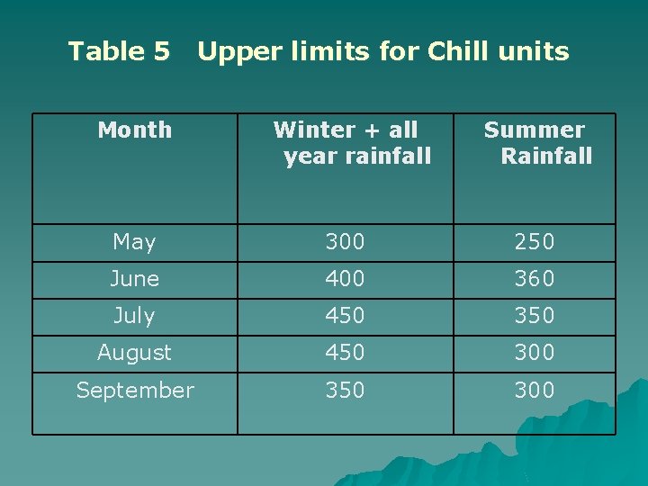 Table 5 Upper limits for Chill units Month Winter + all year rainfall Summer